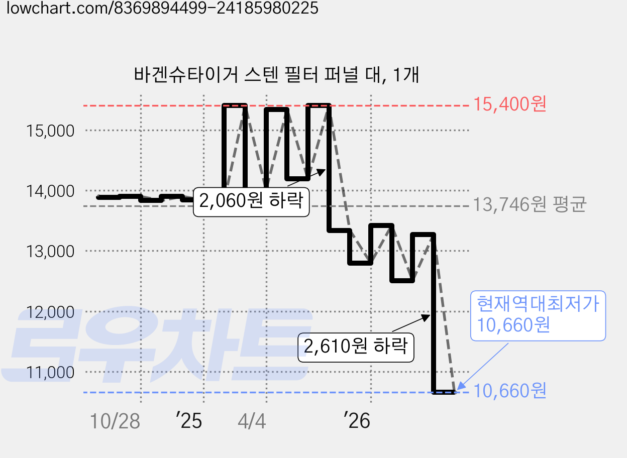 바겐슈타이거 스텐 필터 퍼널 대, 1개 가격 변동 차트, 현재가 10,660원, 역대최저가