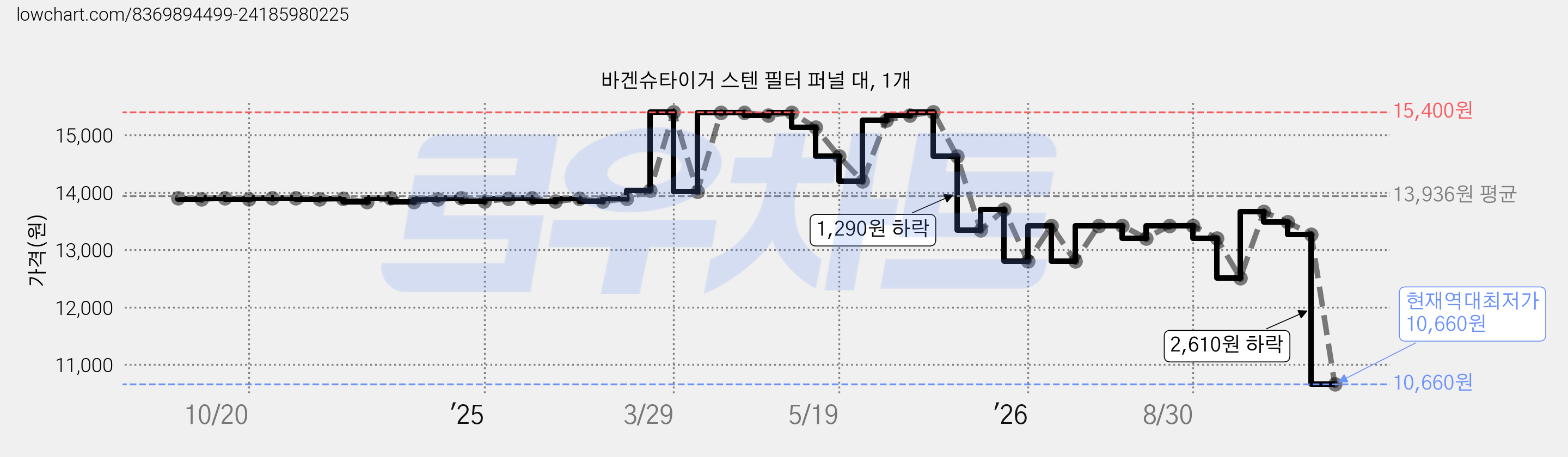 바겐슈타이거 스텐 필터 퍼널 대, 1개 가격 변동 차트, 현재가 10,660원, 역대최저가