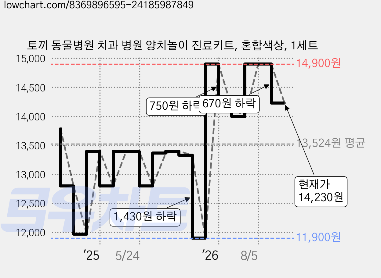 토끼 동물병원 치과 병원 양치놀이 진료키트, 혼합색상, 1세트 가격 변동 차트, 현재가 14,230원, 관측 최저가 11,900원