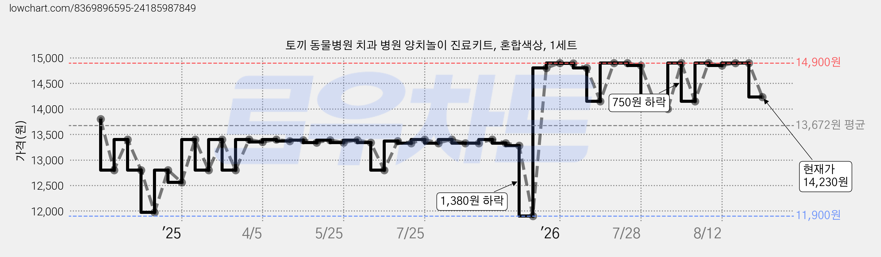 토끼 동물병원 치과 병원 양치놀이 진료키트, 혼합색상, 1세트 가격 변동 차트, 현재가 14,230원, 관측 최저가 11,900원