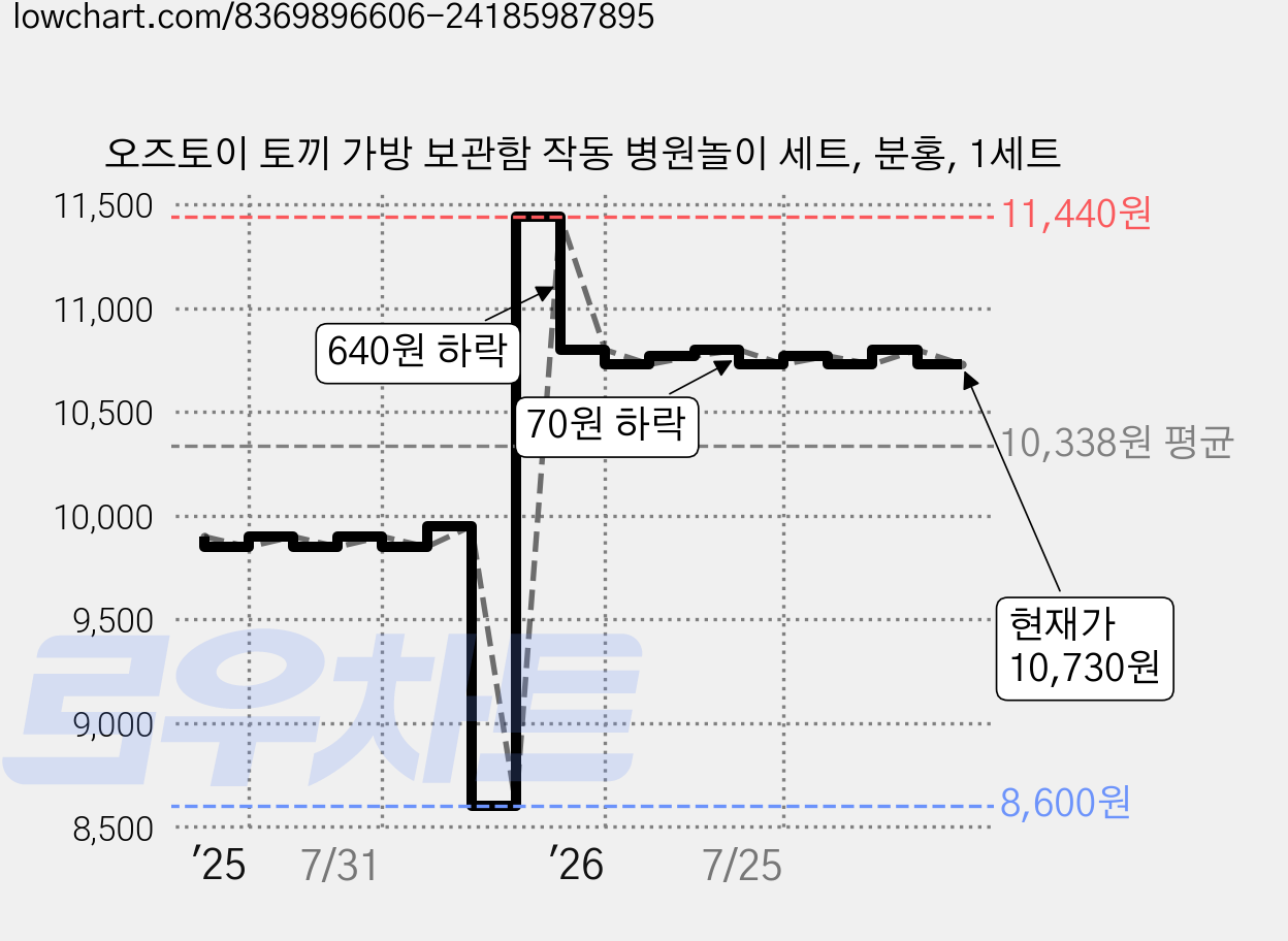 오즈토이 토끼 가방 보관함 작동 병원놀이 세트, 분홍, 1세트 가격 변동 차트, 현재가 10,730원, 관측 최저가 8,600원