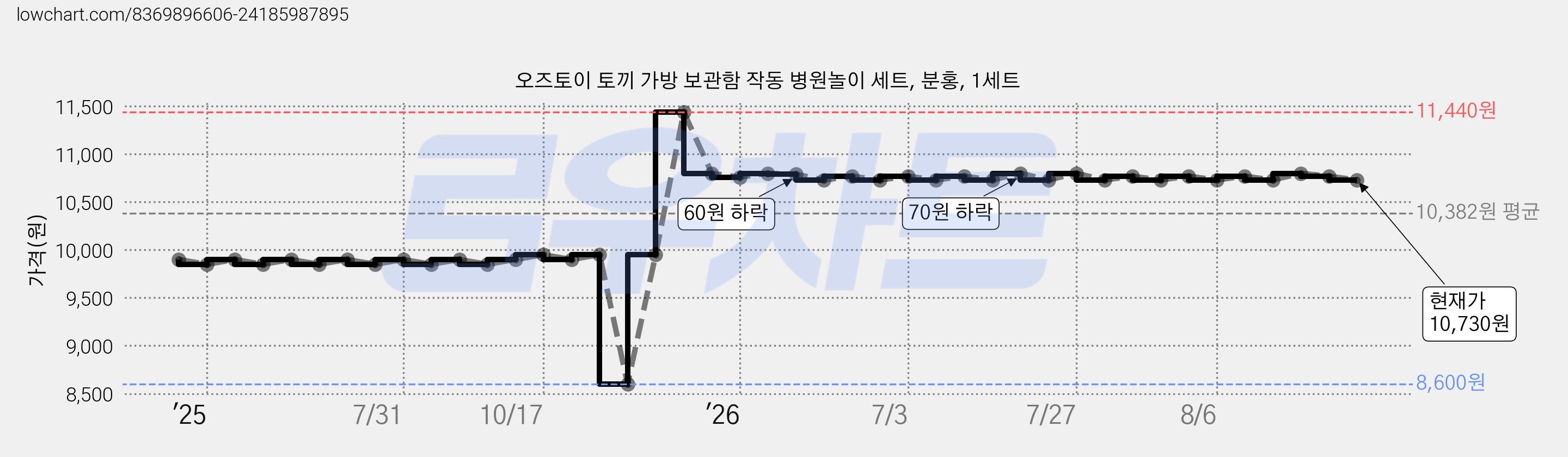 오즈토이 토끼 가방 보관함 작동 병원놀이 세트, 분홍, 1세트 가격 변동 차트, 현재가 10,730원, 관측 최저가 8,600원