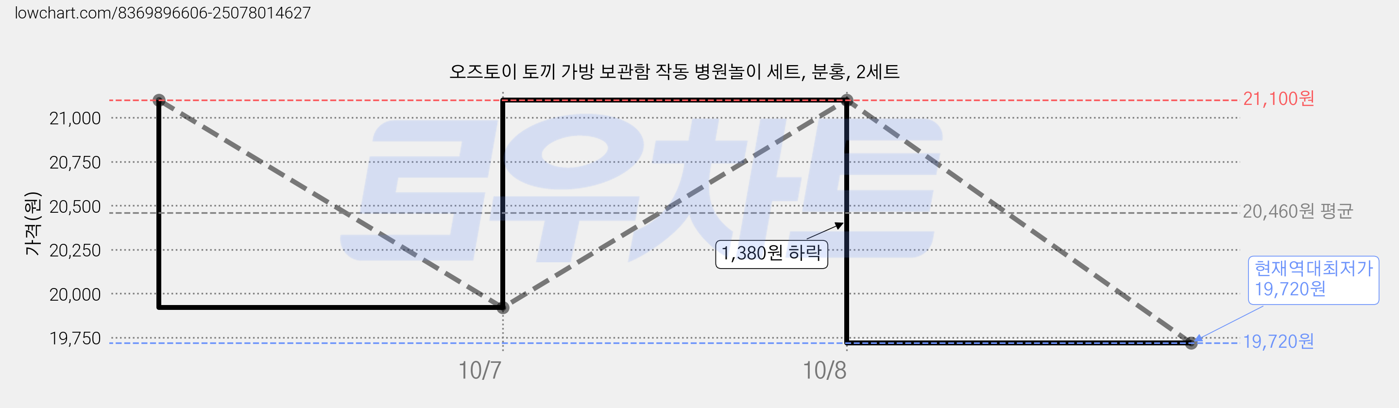 오즈토이 토끼 가방 보관함 작동 병원놀이 세트, 분홍, 2세트 가격 변동 차트, 현재가 19,720원, 역대최저가