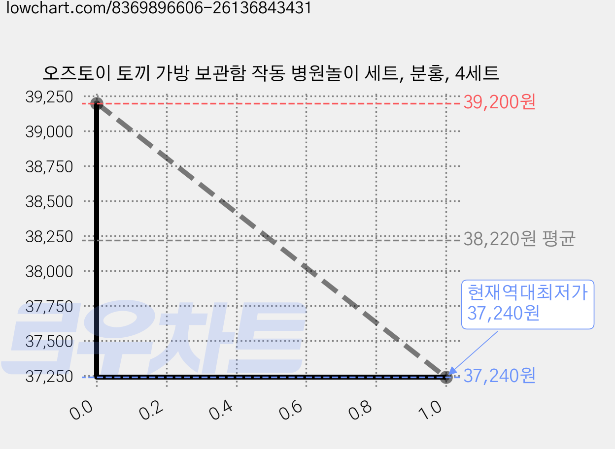 오즈토이 토끼 가방 보관함 작동 병원놀이 세트, 분홍, 4세트 가격 변동 차트, 현재가 37,240원, 역대최저가
