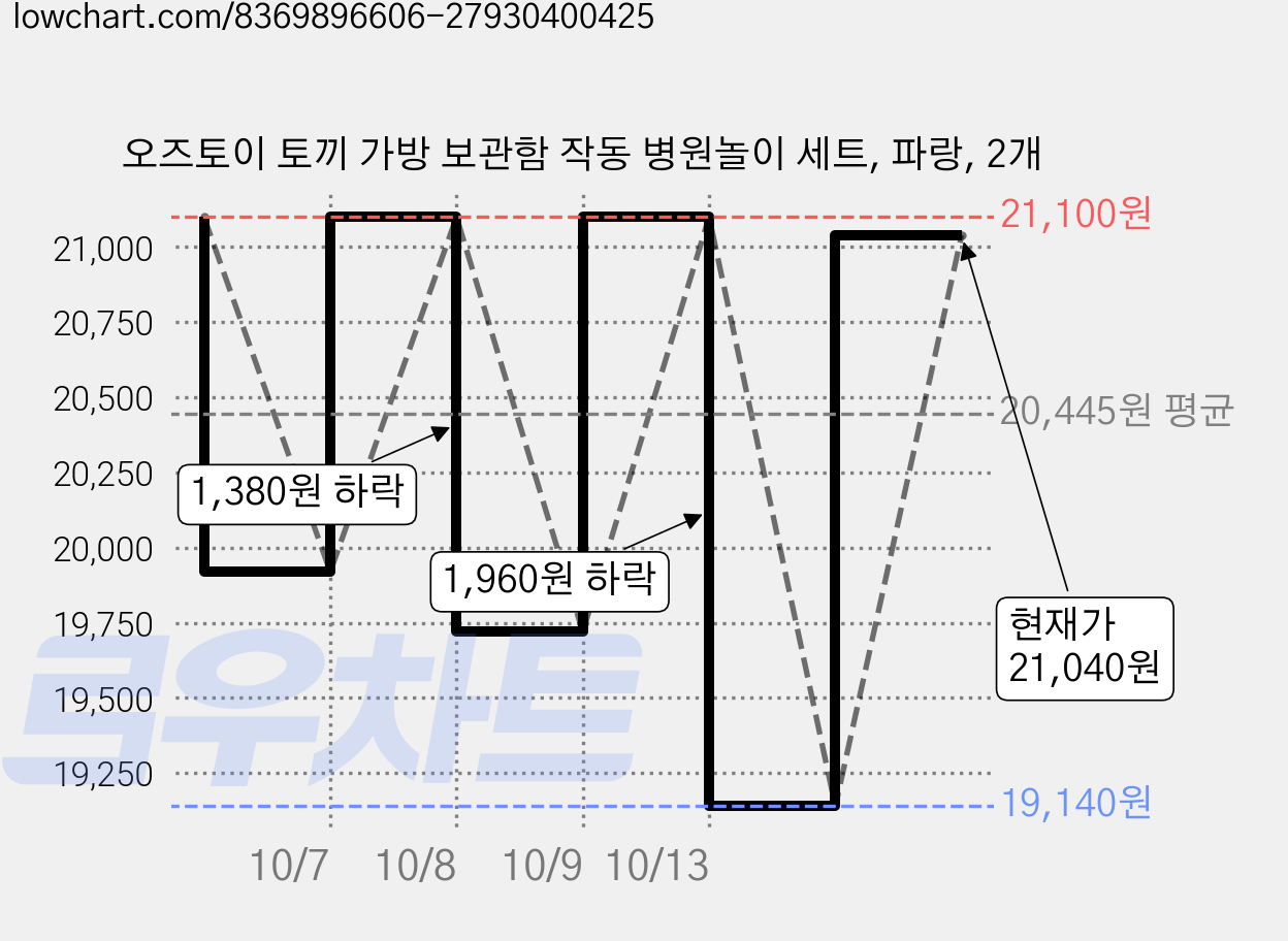 오즈토이 토끼 가방 보관함 작동 병원놀이 세트, 파랑, 2개 가격 변동 차트, 현재가 21,040원, 관측 최저가 19,140원