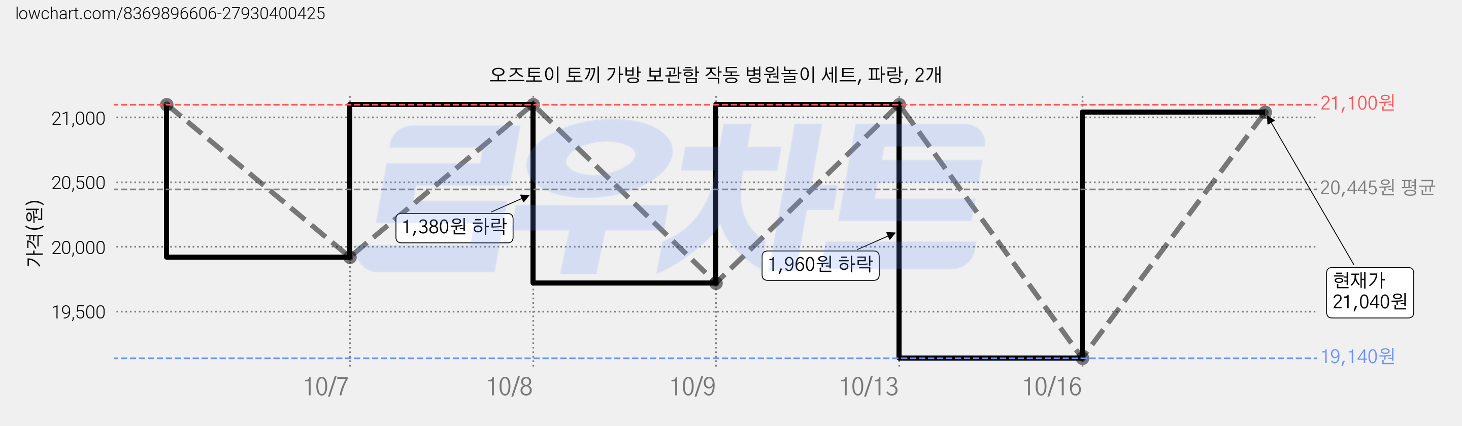 오즈토이 토끼 가방 보관함 작동 병원놀이 세트, 파랑, 2개 가격 변동 차트, 현재가 21,040원, 관측 최저가 19,140원