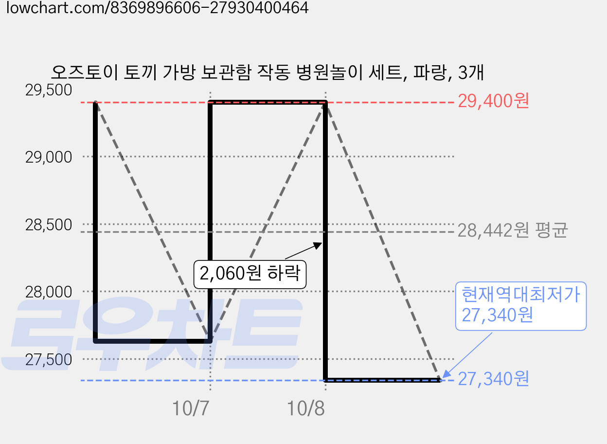 오즈토이 토끼 가방 보관함 작동 병원놀이 세트, 파랑, 3개 가격 변동 차트, 현재가 27,340원, 역대최저가