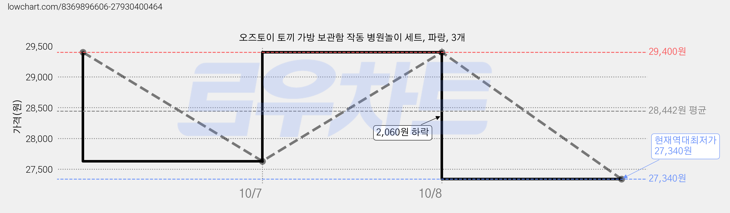 오즈토이 토끼 가방 보관함 작동 병원놀이 세트, 파랑, 3개 가격 변동 차트, 현재가 27,340원, 역대최저가
