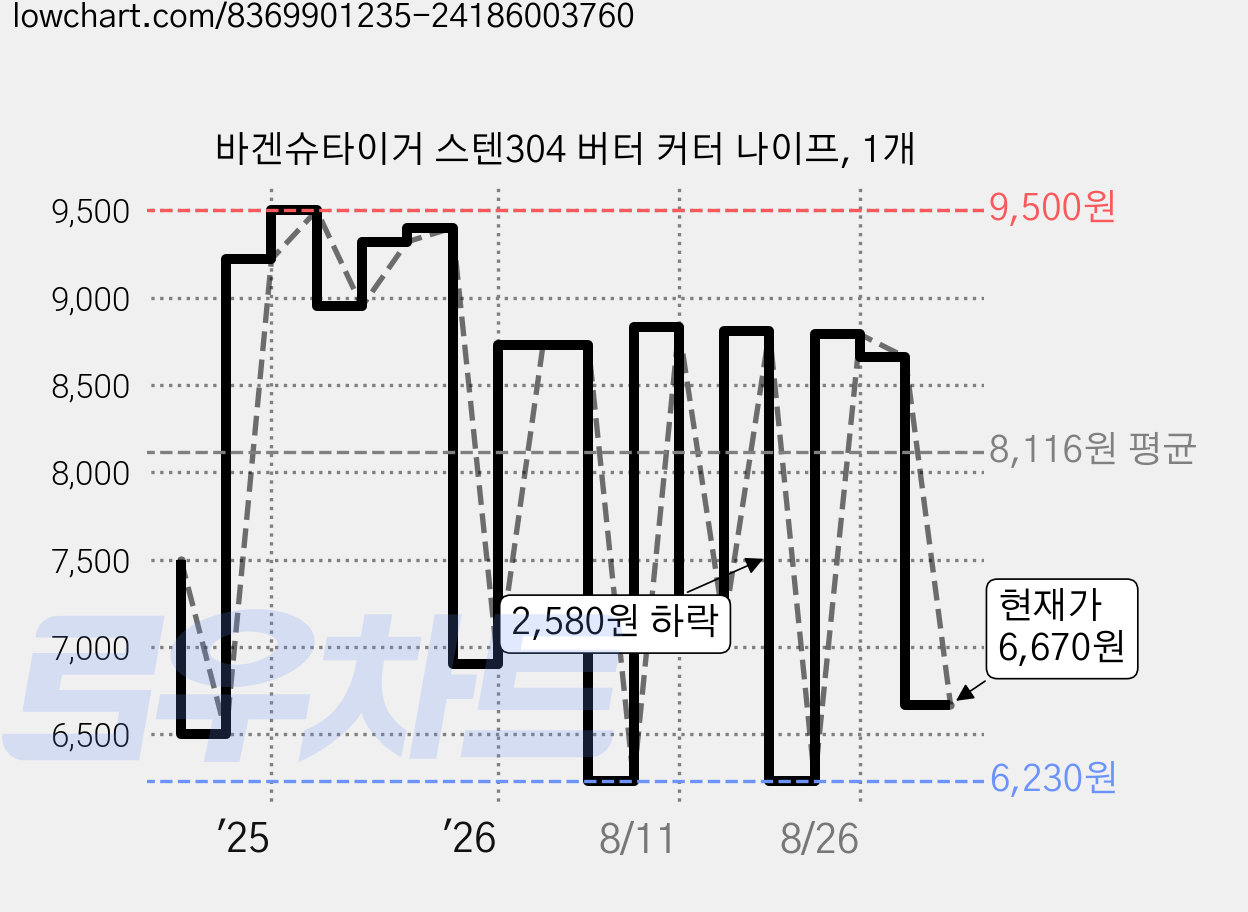 바겐슈타이거 스텐304 버터 커터 나이프, 1개 가격 변동 차트, 현재가 6,670원, 관측 최저가 6,230원