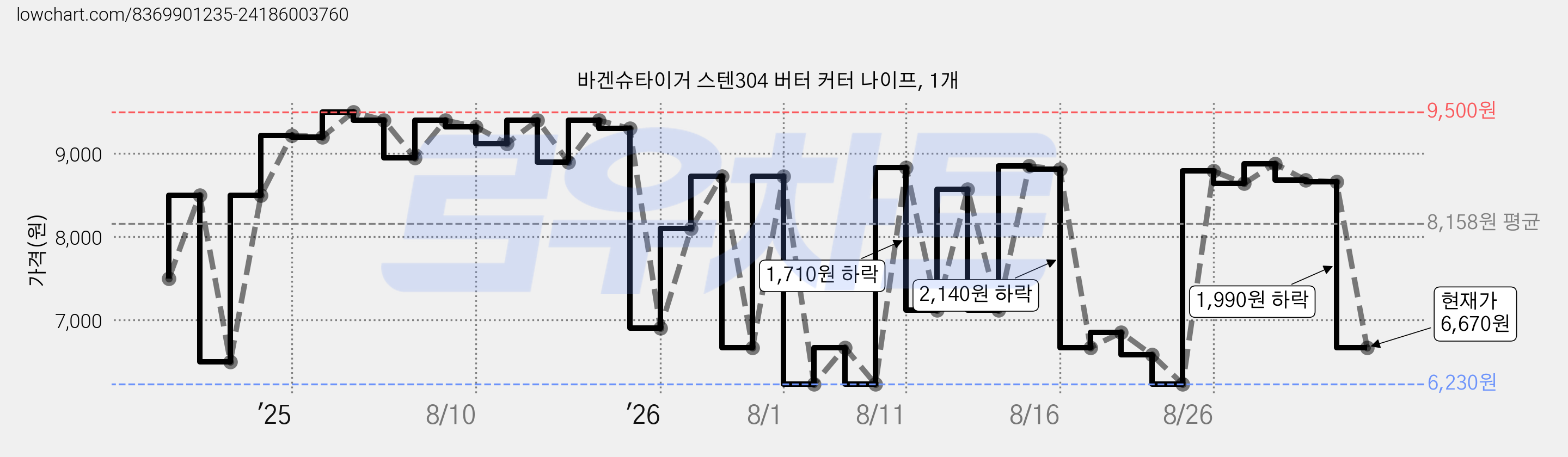 바겐슈타이거 스텐304 버터 커터 나이프, 1개 가격 변동 차트, 현재가 6,670원, 관측 최저가 6,230원