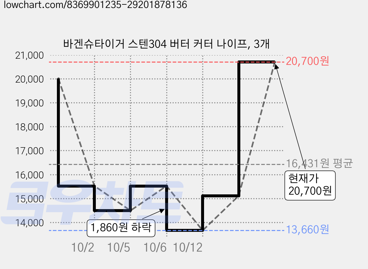 바겐슈타이거 스텐304 버터 커터 나이프, 3개 가격 변동 차트, 현재가 20,700원, 관측 최저가 13,660원