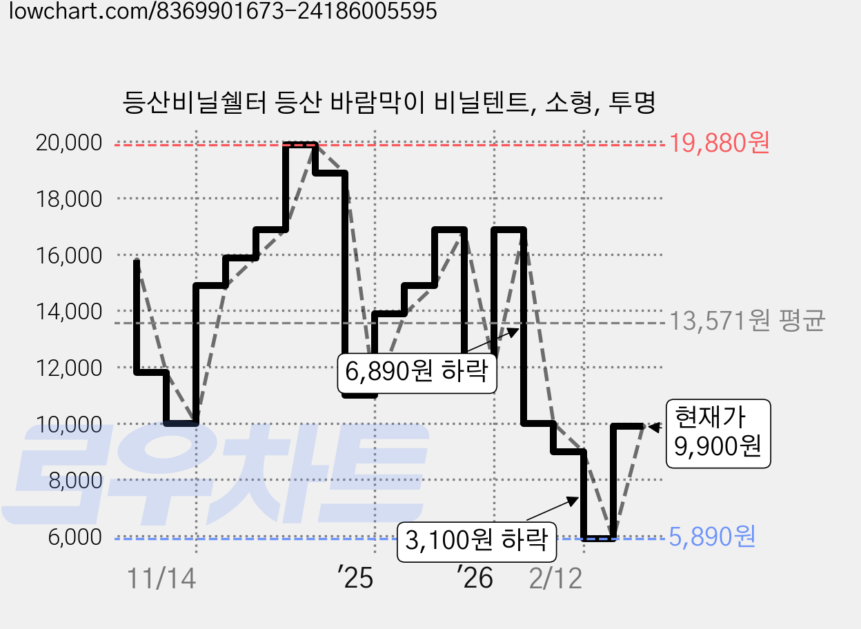 등산비닐쉘터 등산 바람막이 비닐텐트, 소형, 투명 가격 변동 차트, 현재가 9,900원, 관측 최저가 5,890원