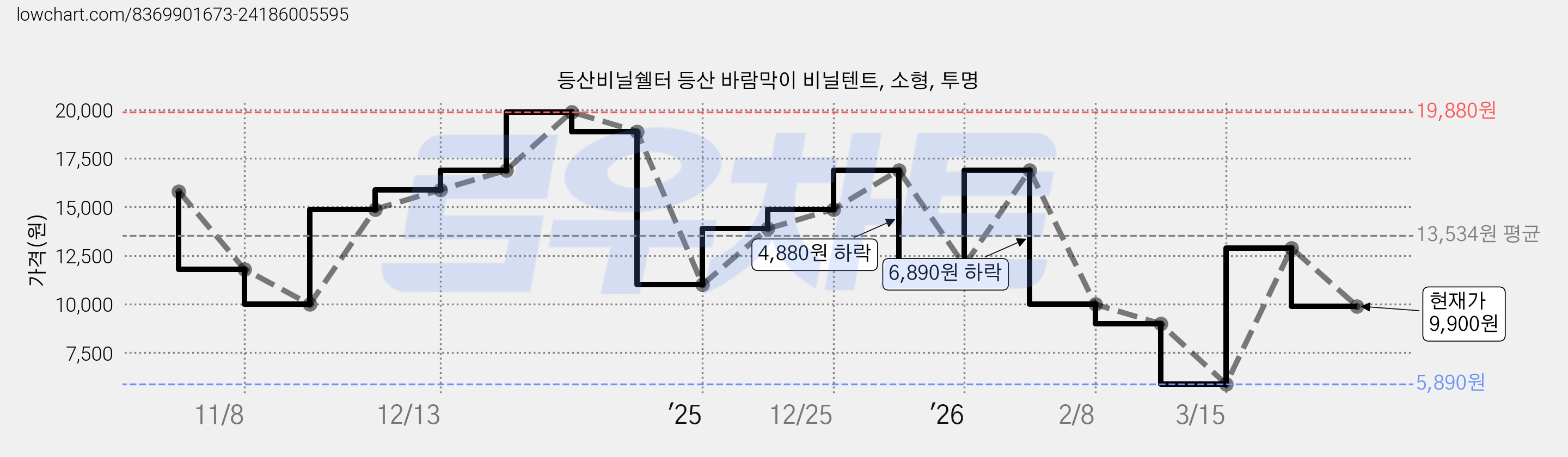등산비닐쉘터 등산 바람막이 비닐텐트, 소형, 투명 가격 변동 차트, 현재가 9,900원, 관측 최저가 5,890원