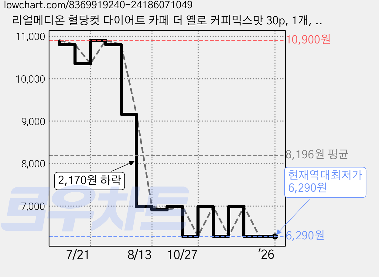 리얼메디온 혈당컷 다이어트 카페 더 옐로 커피믹스맛 30p, 1개, 255g 가격 변동 차트, 현재가 6,290원, 역대최저가