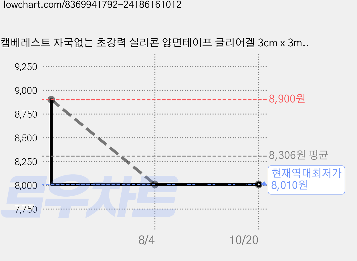 캠베레스트 자국없는 초강력 실리콘 양면테이프 클리어겔 3cm x 3m, 1mm, 2개, 투명 가격 변동 차트, 현재가 8,010원, 역대최저가