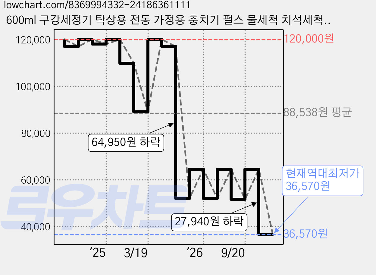 600ml 구강세정기 탁상용 전동 가정용 충치기 펄스 물세척 치석세척기 아쿠아치아세정기 클래식 구강세정기 가정용 가격 변동 차트, 현재가 36,570원, 역대최저가