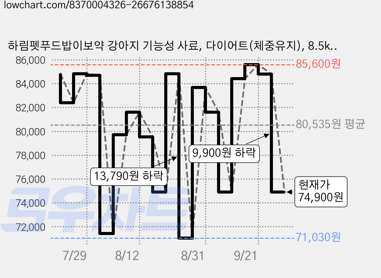 하림펫푸드밥이보약 강아지 기능성 사료, 다이어트(체중유지), 8.5kg, 1개 가격 변동 차트, 현재가 74,900원, 관측 최저가 71,030원