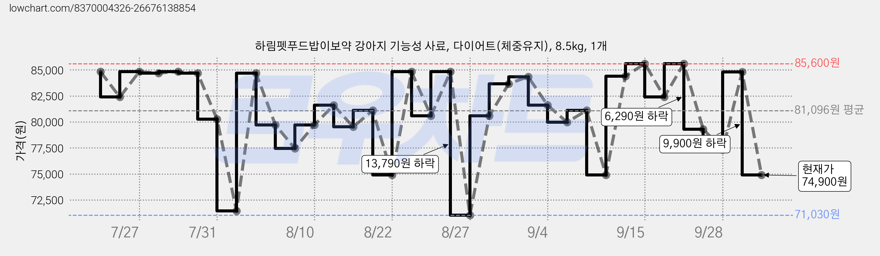 하림펫푸드밥이보약 강아지 기능성 사료, 다이어트(체중유지), 8.5kg, 1개 가격 변동 차트, 현재가 74,900원, 관측 최저가 71,030원