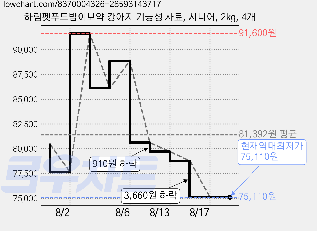 하림펫푸드밥이보약 강아지 기능성 사료, 시니어, 2kg, 4개 가격 변동 차트, 현재가 75,110원, 역대최저가