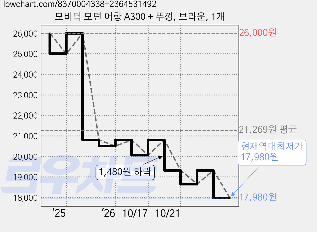 모비딕 모던 어항 A300 + 뚜껑, 브라운, 1개 가격 변동 차트, 현재가 17,980원, 역대최저가