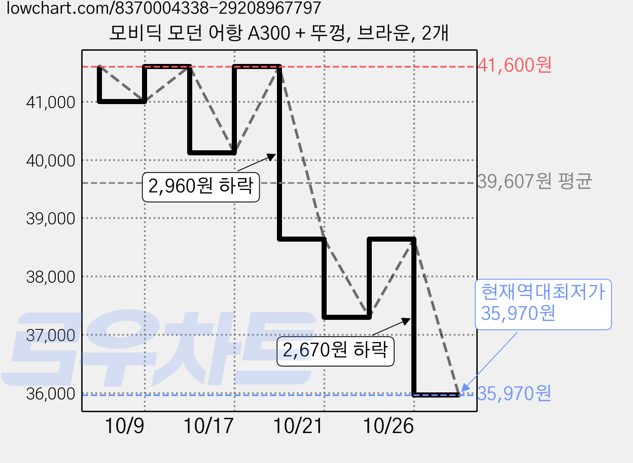 모비딕 모던 어항 A300 + 뚜껑, 브라운, 2개 가격 변동 차트, 현재가 35,970원, 역대최저가