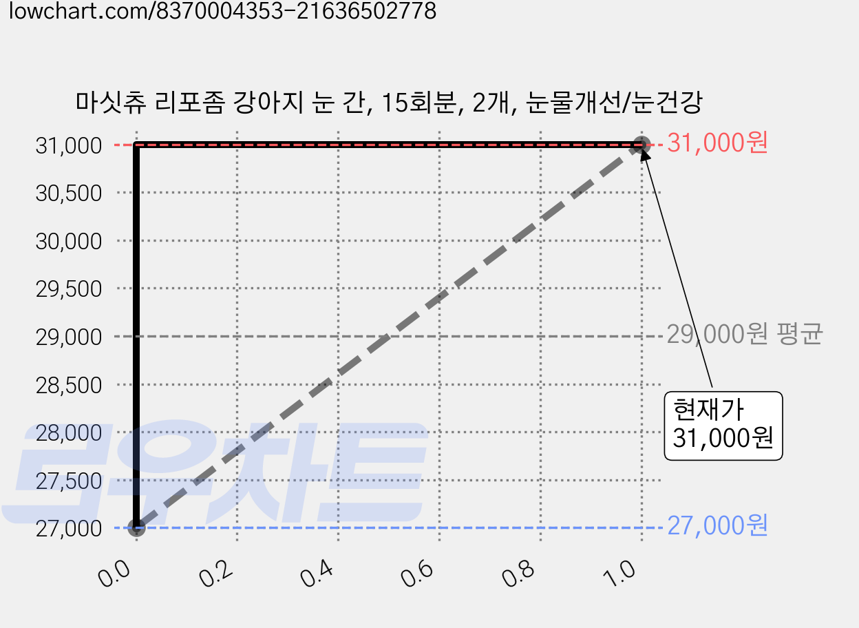 마싯츄 리포좀 강아지 눈 간, 15회분, 2개, 눈물개선/눈건강 가격 변동 차트, 현재가 31,000원, 관측 최저가 27,000원