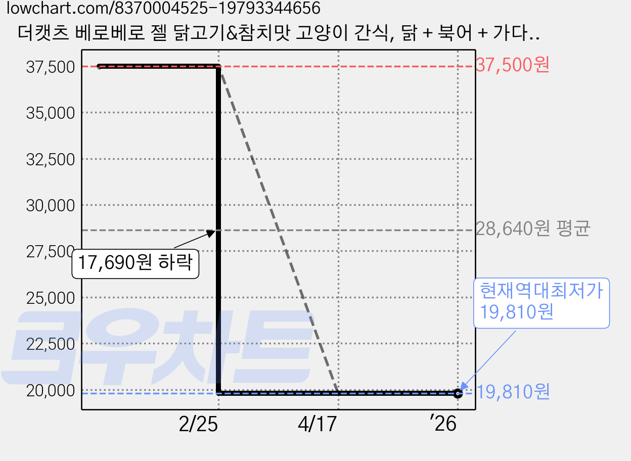 더캣츠 베로베로 젤 닭고기&참치맛 고양이 간식, 닭 + 북어 + 가다랑어 + 참치 혼합맛, 50g, 18개 가격 변동 차트, 현재가 19,810원, 역대최저가