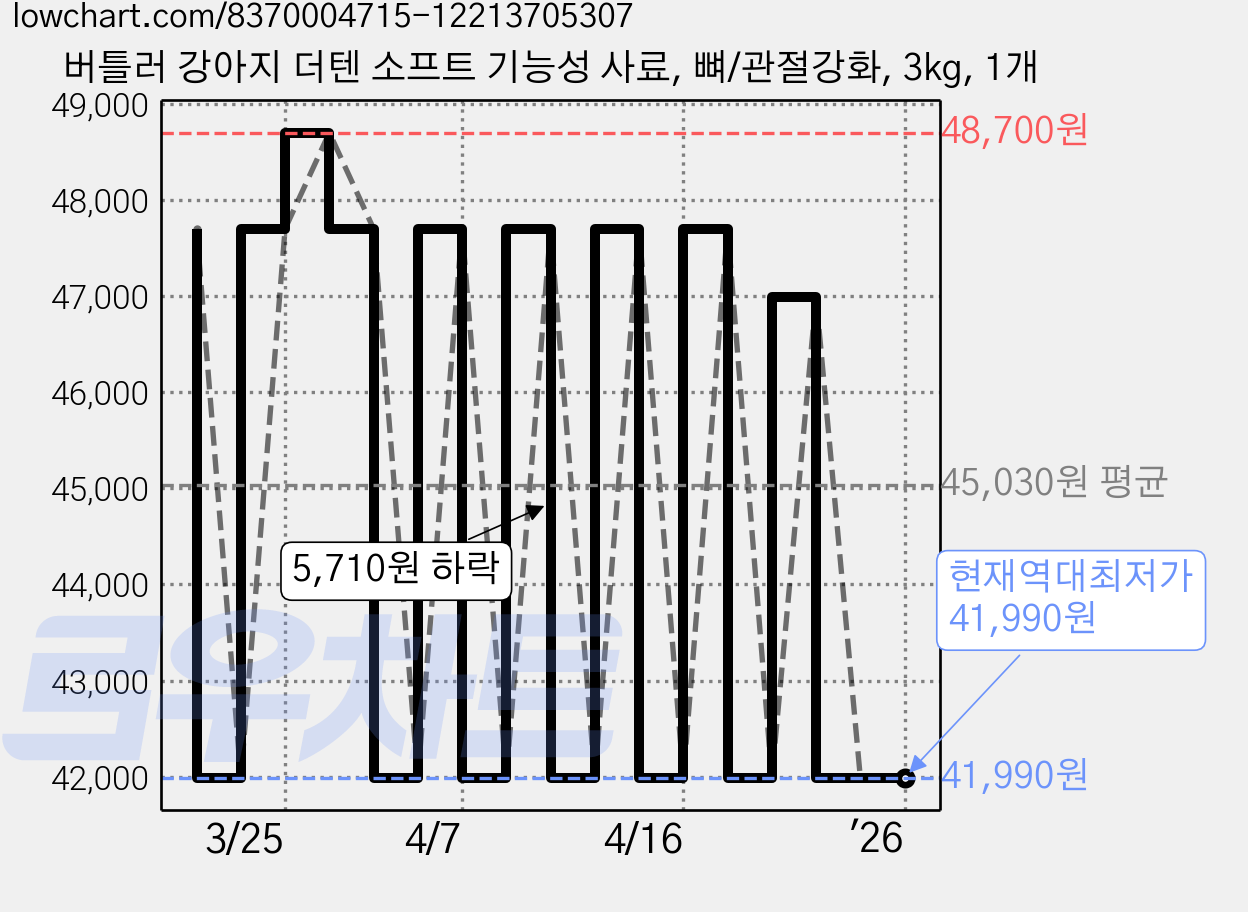 버틀러 강아지 더텐 소프트 기능성 사료, 뼈/관절강화, 3kg, 1개 가격 변동 차트, 현재가 41,990원, 역대최저가