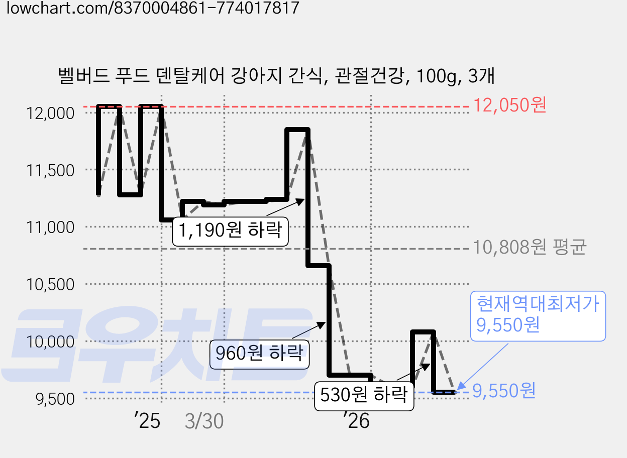 벨버드 푸드 덴탈케어 강아지 간식, 관절건강, 100g, 3개 가격 변동 차트, 현재가 9,550원, 역대최저가