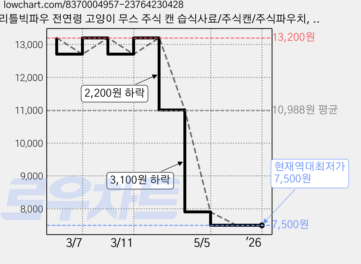 리틀빅파우 전연령 고양이 무스 주식 캔 습식사료/주식캔/주식파우치, 칠면조, 85g, 6개 가격 변동 차트, 현재가 7,500원, 역대최저가