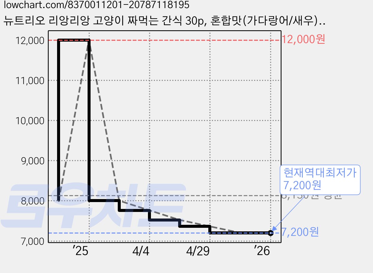 뉴트리오 리앙리앙 고양이 짜먹는 간식 30p, 혼합맛(가다랑어/새우), 300g, 1개 가격 변동 차트, 현재가 7,200원, 역대최저가