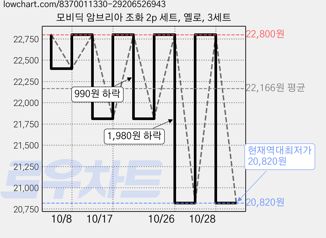 모비딕 암브리아 조화 2p 세트, 옐로, 3세트 가격 변동 차트, 현재가 20,820원, 역대최저가