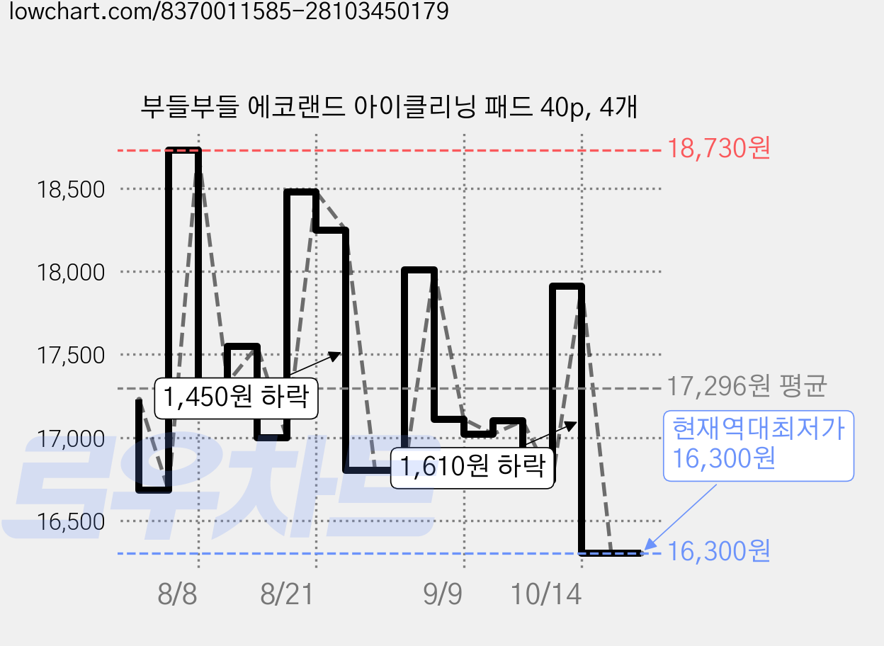 부들부들 에코랜드 아이클리닝 패드 40p, 4개 가격 변동 차트, 현재가 16,300원, 역대최저가