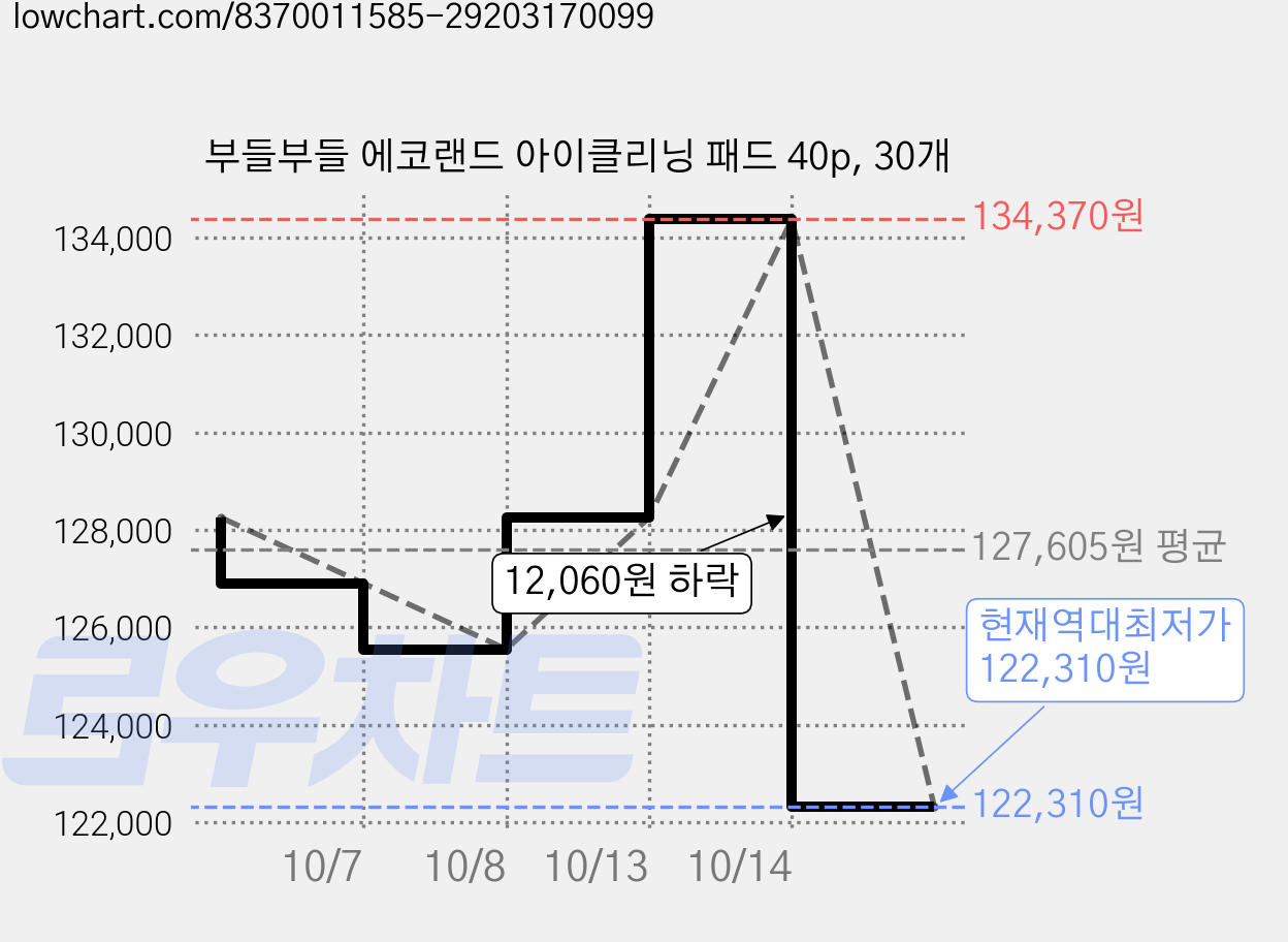 부들부들 에코랜드 아이클리닝 패드 40p, 30개 가격 변동 차트, 현재가 122,310원, 역대최저가