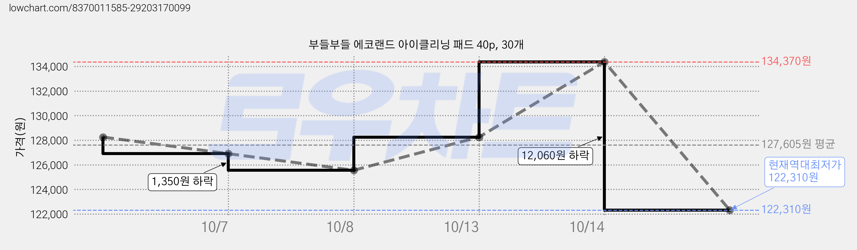 부들부들 에코랜드 아이클리닝 패드 40p, 30개 가격 변동 차트, 현재가 122,310원, 역대최저가