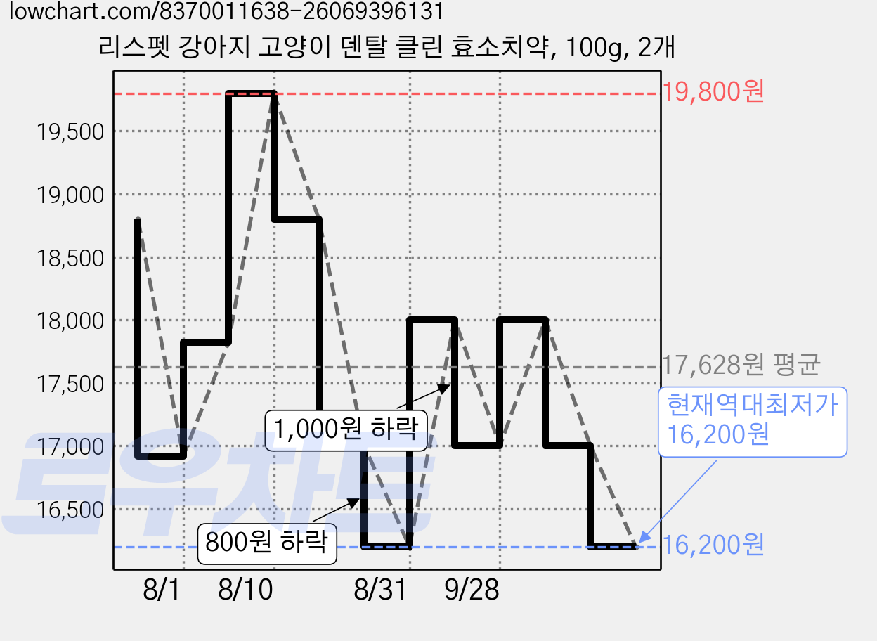 리스펫 강아지 고양이 덴탈 클린 효소치약, 100g, 2개 가격 변동 차트, 현재가 16,200원, 역대최저가