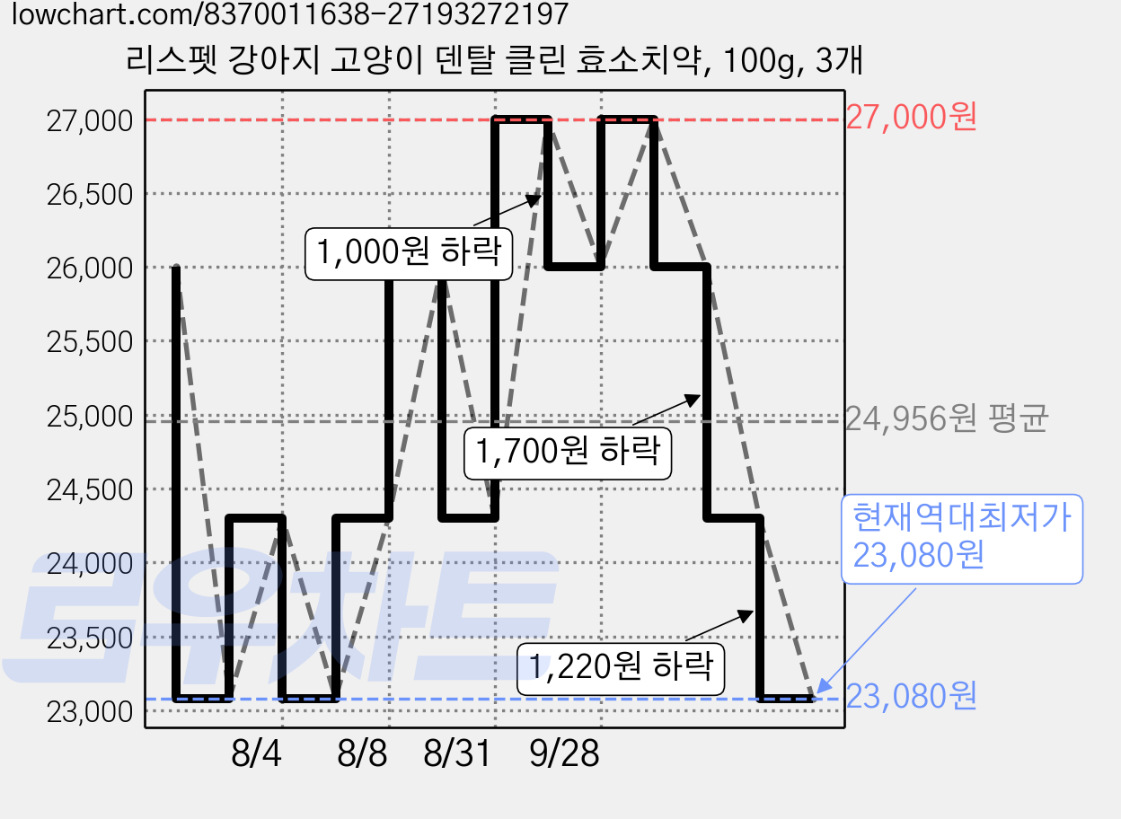 리스펫 강아지 고양이 덴탈 클린 효소치약, 100g, 3개 가격 변동 차트, 현재가 23,080원, 역대최저가