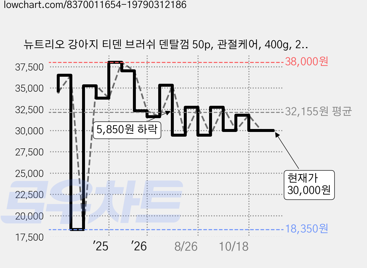 뉴트리오 강아지 티덴 브러쉬 덴탈껌 50p, 관절케어, 400g, 2개 가격 변동 차트, 현재가 30,000원, 관측 최저가 18,350원