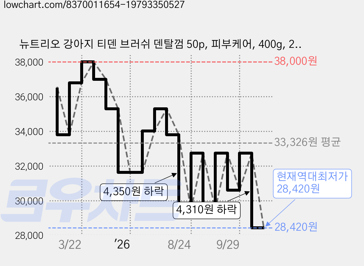 뉴트리오 강아지 티덴 브러쉬 덴탈껌 50p, 피부케어, 400g, 2개 가격 변동 차트, 현재가 28,420원, 역대최저가