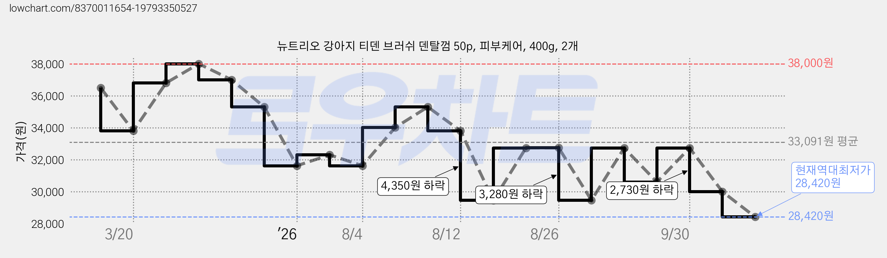 뉴트리오 강아지 티덴 브러쉬 덴탈껌 50p, 피부케어, 400g, 2개 가격 변동 차트, 현재가 28,420원, 역대최저가