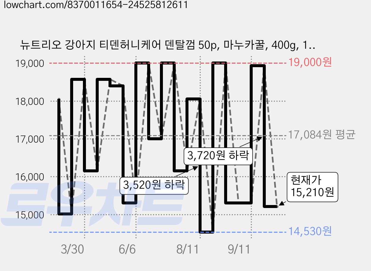 뉴트리오 강아지 티덴허니케어 덴탈껌 50p, 마누카꿀, 400g, 1개 가격 변동 차트, 현재가 15,210원, 관측 최저가 14,530원