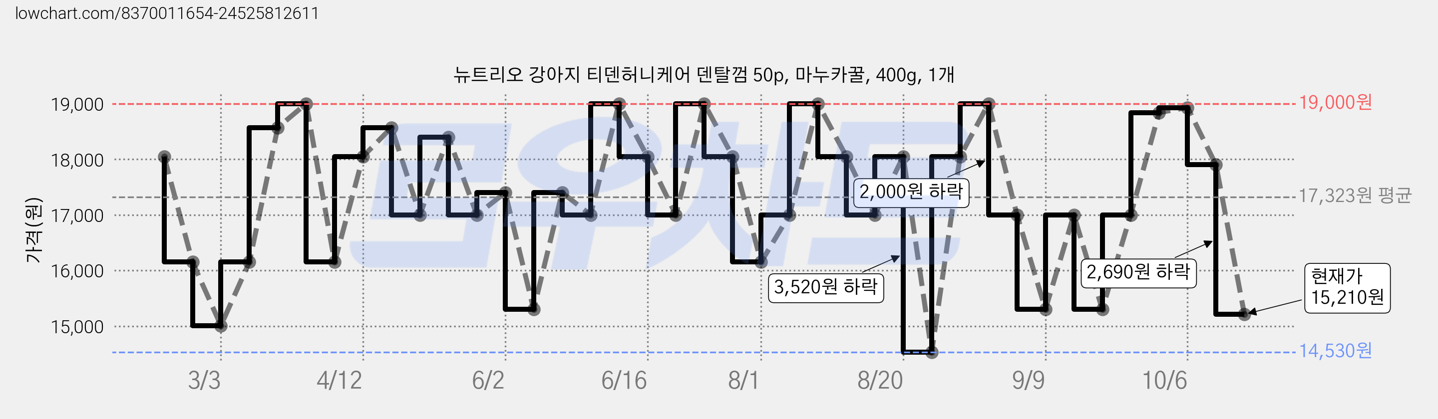 뉴트리오 강아지 티덴허니케어 덴탈껌 50p, 마누카꿀, 400g, 1개 가격 변동 차트, 현재가 15,210원, 관측 최저가 14,530원