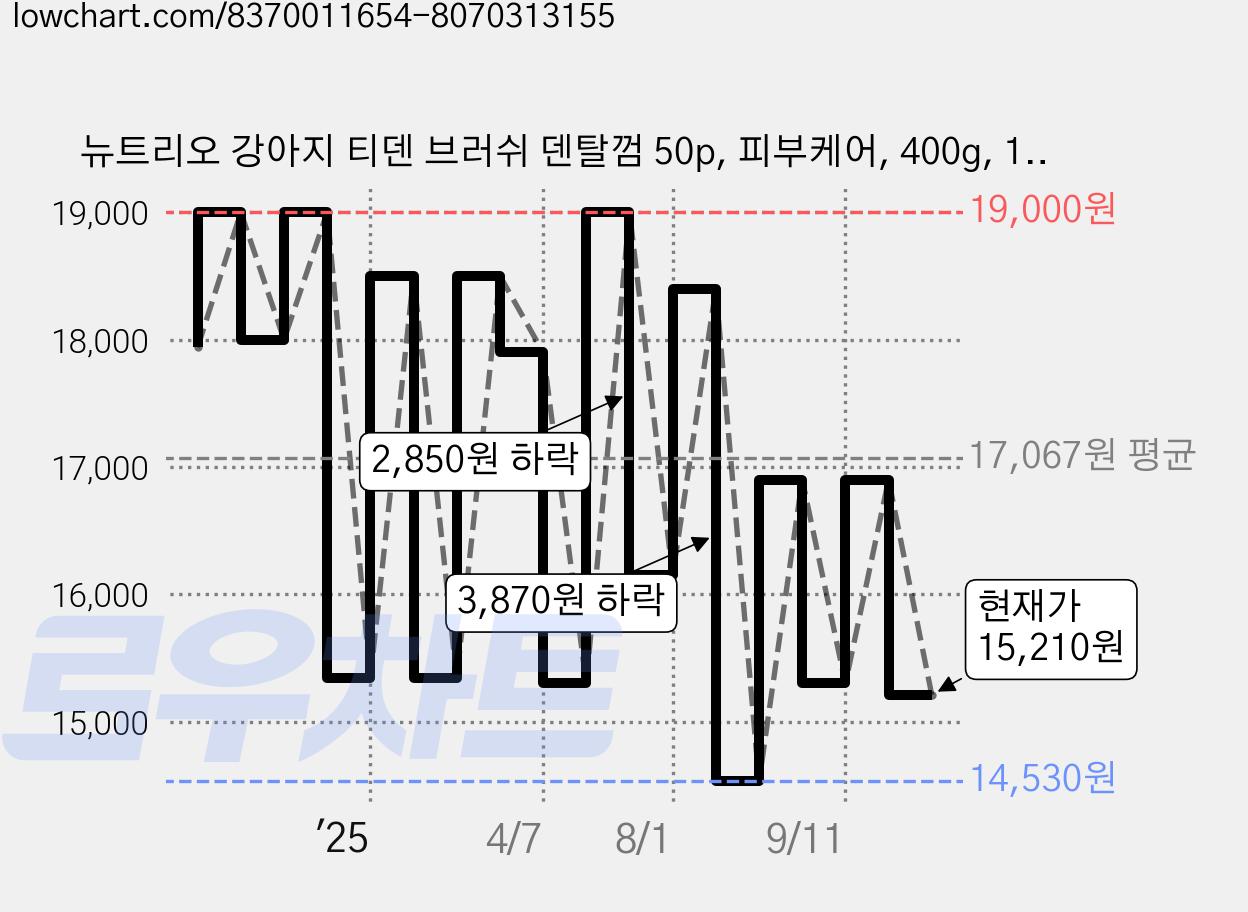 뉴트리오 강아지 티덴 브러쉬 덴탈껌 50p, 피부케어, 400g, 1개 가격 변동 차트, 현재가 15,210원, 관측 최저가 14,530원
