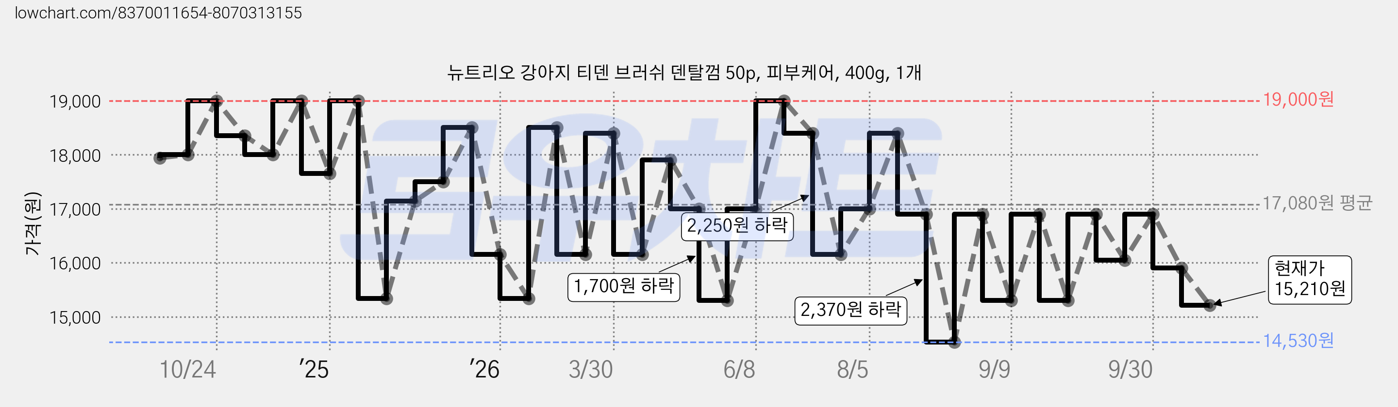 뉴트리오 강아지 티덴 브러쉬 덴탈껌 50p, 피부케어, 400g, 1개 가격 변동 차트, 현재가 15,210원, 관측 최저가 14,530원