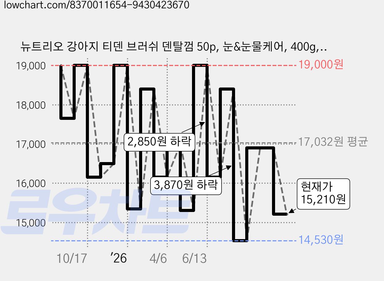 뉴트리오 강아지 티덴 브러쉬 덴탈껌 50p, 눈&눈물케어, 400g, 1개 가격 변동 차트, 현재가 15,210원, 관측 최저가 14,530원