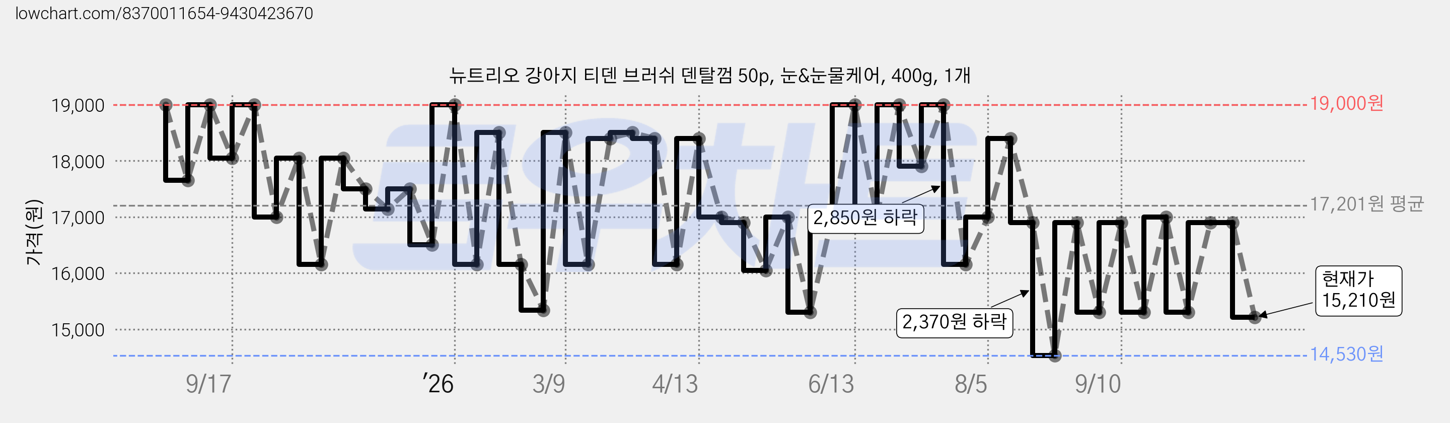 뉴트리오 강아지 티덴 브러쉬 덴탈껌 50p, 눈&눈물케어, 400g, 1개 가격 변동 차트, 현재가 15,210원, 관측 최저가 14,530원