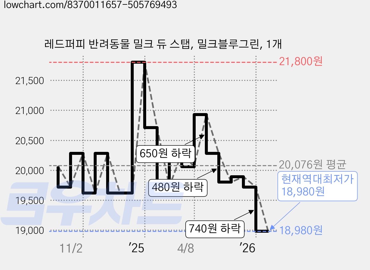 레드퍼피 반려동물 밀크 듀 스탭, 밀크블루그린, 1개 가격 변동 차트, 현재가 18,980원, 역대최저가
