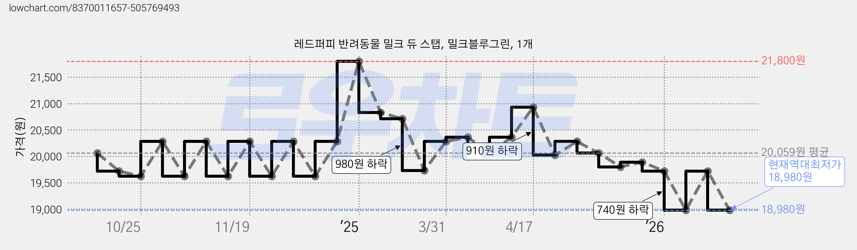 레드퍼피 반려동물 밀크 듀 스탭, 밀크블루그린, 1개 가격 변동 차트, 현재가 18,980원, 역대최저가