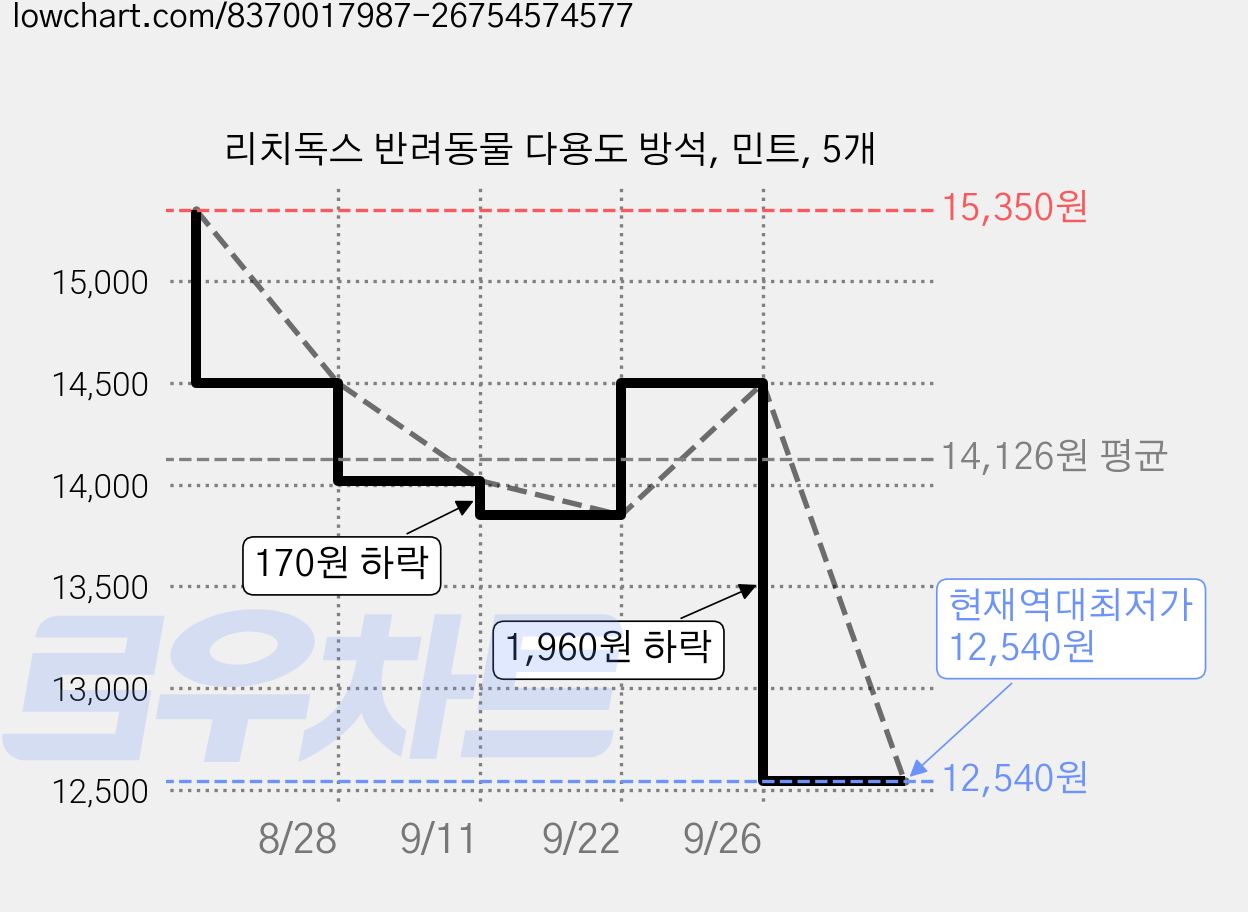 리치독스 반려동물 다용도 방석, 민트, 5개 가격 변동 차트, 현재가 12,540원, 역대최저가