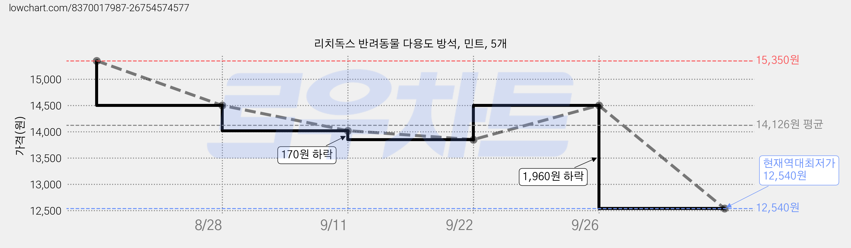 리치독스 반려동물 다용도 방석, 민트, 5개 가격 변동 차트, 현재가 12,540원, 역대최저가
